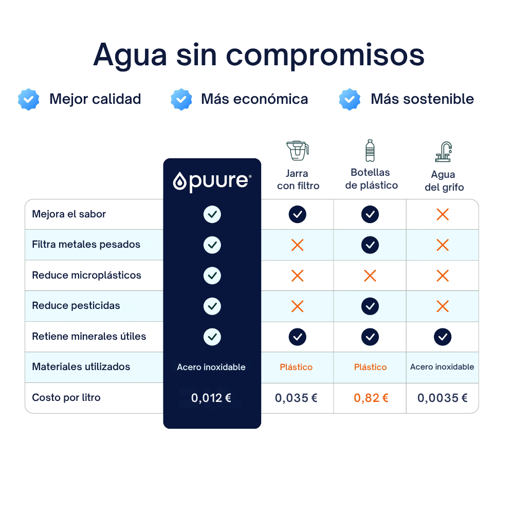 🇪🇸 Kit de inicio Puure® 3.0 (6 meses de cartuchos + filtro incluido)